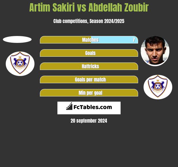 Artim Sakiri vs Abdellah Zoubir h2h player stats