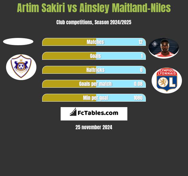 Artim Sakiri vs Ainsley Maitland-Niles h2h player stats