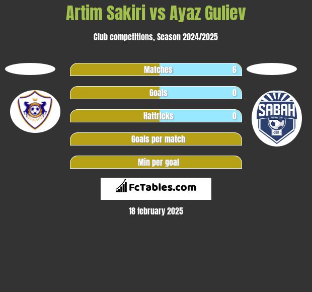 Artim Sakiri vs Ayaz Guliev h2h player stats