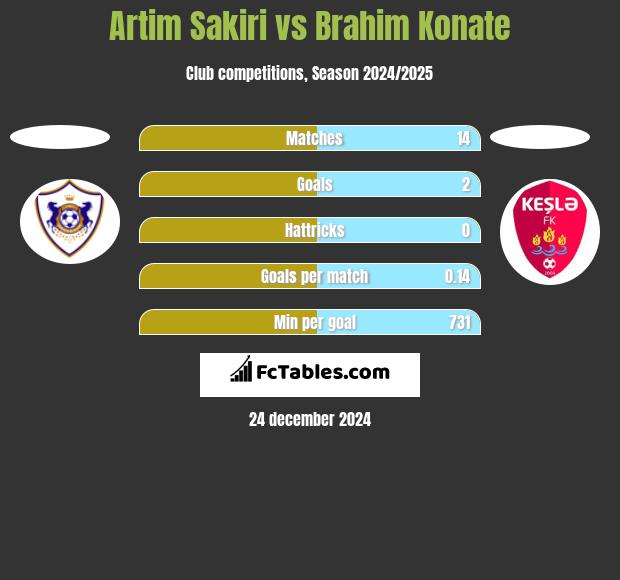 Artim Sakiri vs Brahim Konate h2h player stats