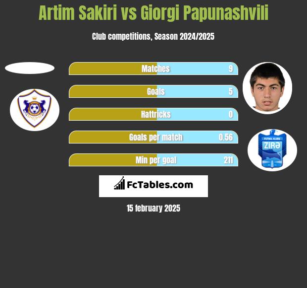 Artim Sakiri vs Giorgi Papunaszwili h2h player stats