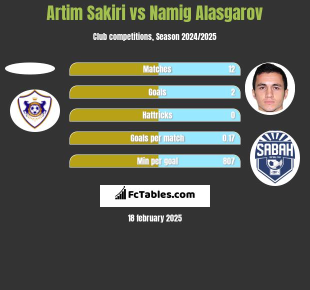 Artim Sakiri vs Namig Alasgarov h2h player stats