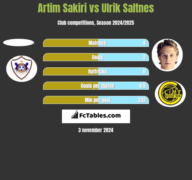 Artim Sakiri vs Ulrik Saltnes h2h player stats