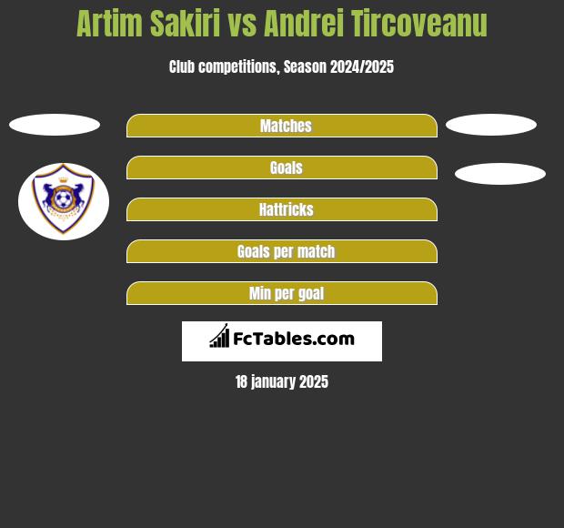 Artim Sakiri vs Andrei Tircoveanu h2h player stats