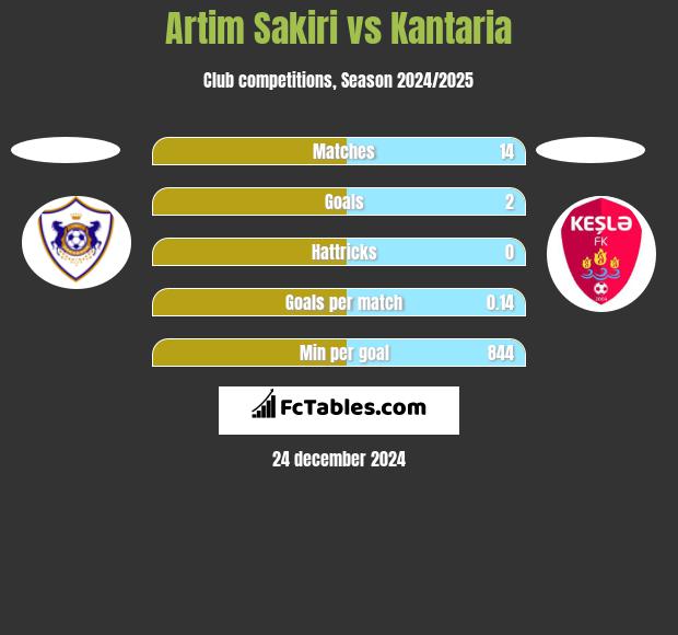 Artim Sakiri vs Kantaria h2h player stats