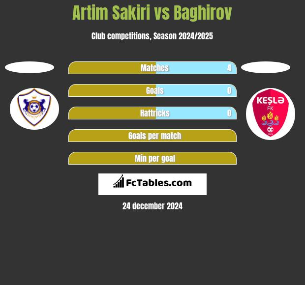 Artim Sakiri vs Baghirov h2h player stats