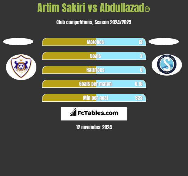 Artim Sakiri vs Abdullazadə h2h player stats