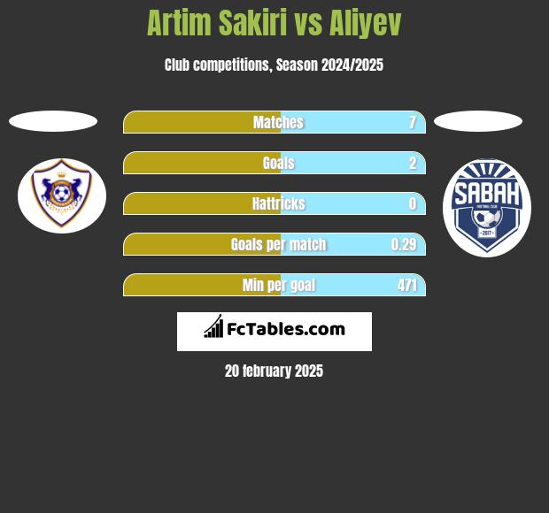 Artim Sakiri vs Aliyev h2h player stats