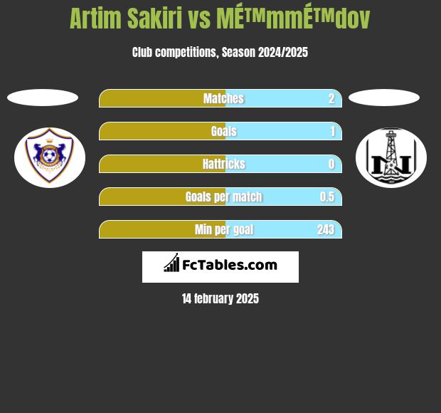 Artim Sakiri vs MÉ™mmÉ™dov h2h player stats