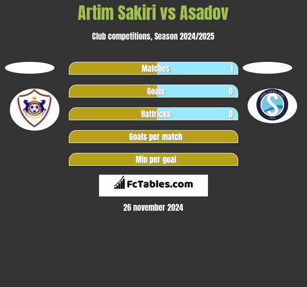 Artim Sakiri vs Asadov h2h player stats