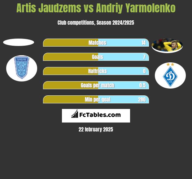 Artis Jaudzems vs Andrij Jarmołenko h2h player stats