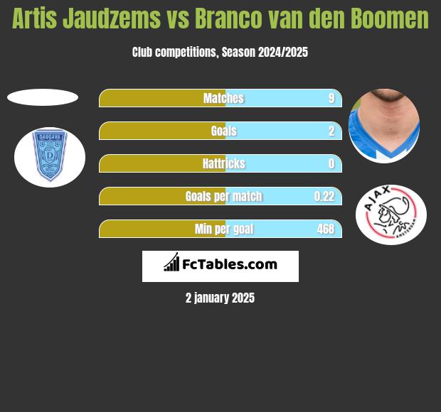 Artis Jaudzems vs Branco van den Boomen h2h player stats