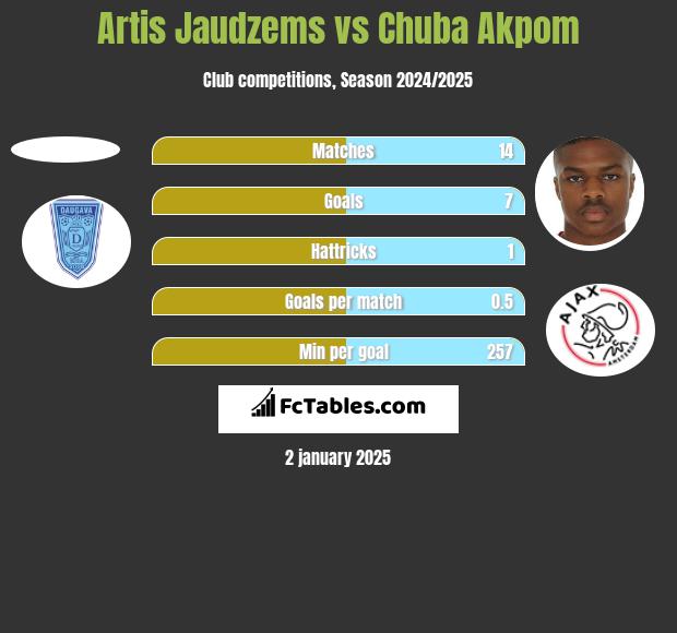 Artis Jaudzems vs Chuba Akpom h2h player stats