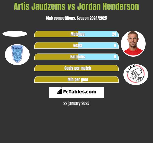 Artis Jaudzems vs Jordan Henderson h2h player stats