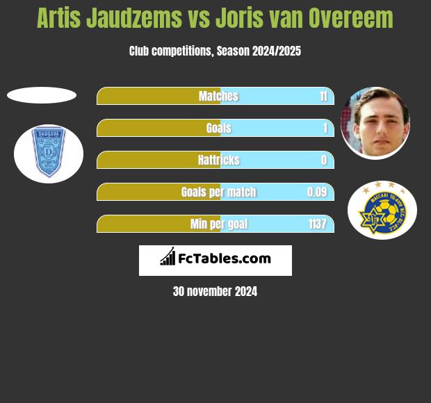 Artis Jaudzems vs Joris van Overeem h2h player stats