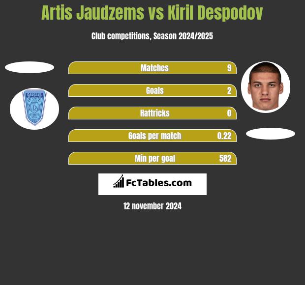 Artis Jaudzems vs Kiril Despodov h2h player stats