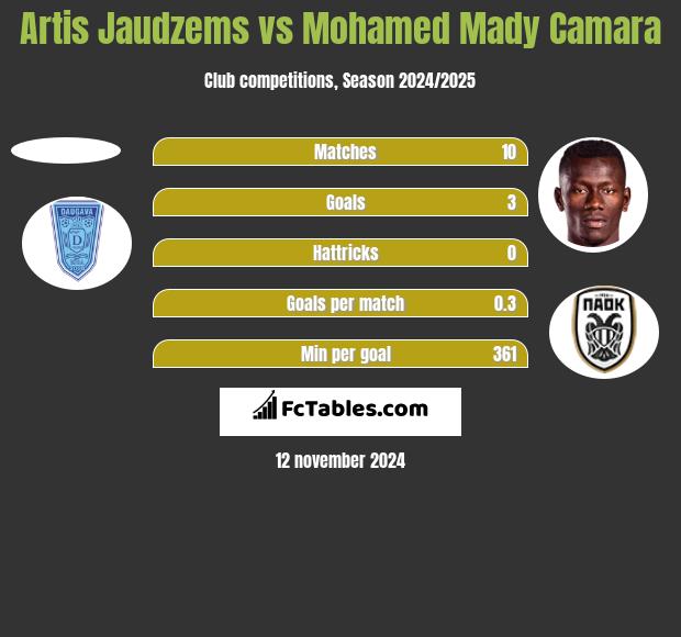 Artis Jaudzems vs Mohamed Mady Camara h2h player stats