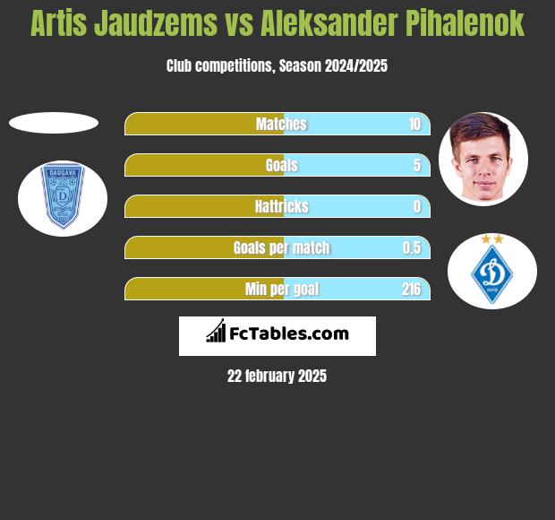 Artis Jaudzems vs Aleksander Pihalenok h2h player stats