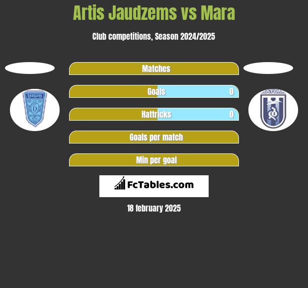 Artis Jaudzems vs Mara h2h player stats