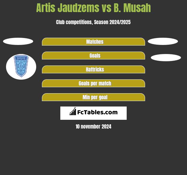 Artis Jaudzems vs B. Musah h2h player stats