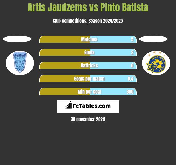 Artis Jaudzems vs Pinto Batista h2h player stats