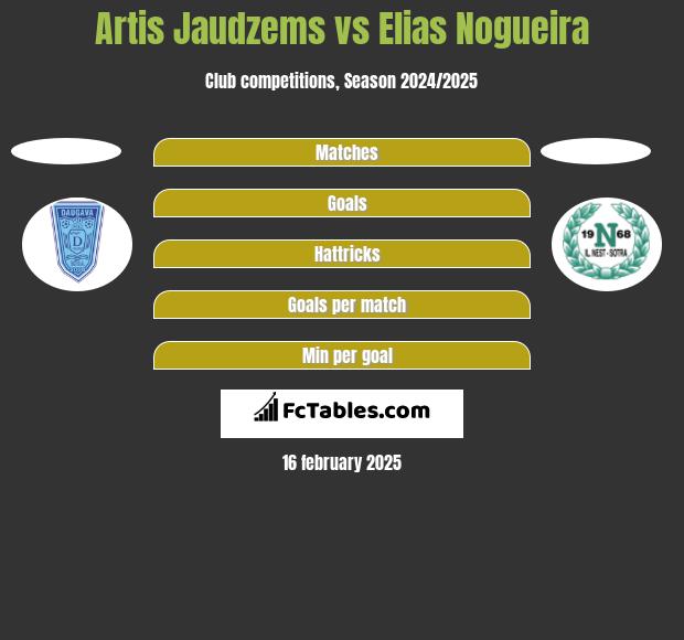 Artis Jaudzems vs Elias Nogueira h2h player stats