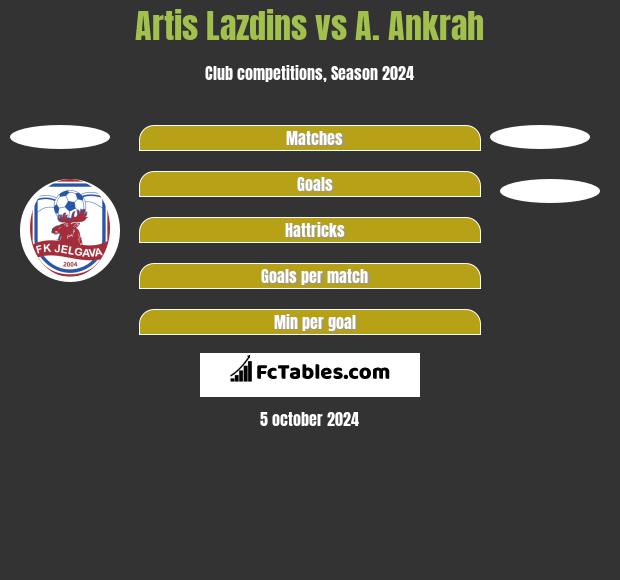 Artis Lazdins vs A. Ankrah h2h player stats