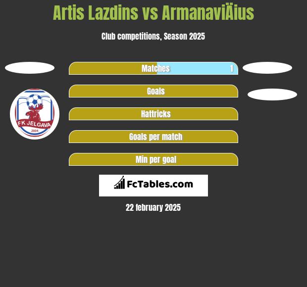 Artis Lazdins vs ArmanaviÄius h2h player stats