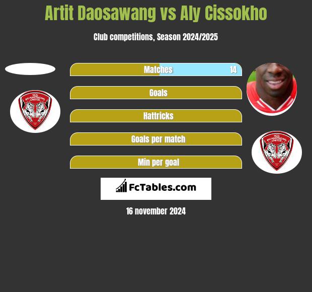 Artit Daosawang vs Aly Cissokho h2h player stats