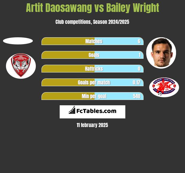 Artit Daosawang vs Bailey Wright h2h player stats