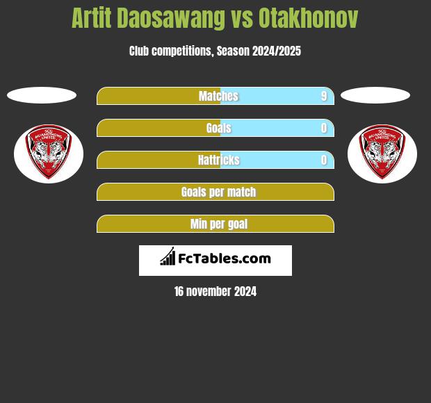 Artit Daosawang vs Otakhonov h2h player stats