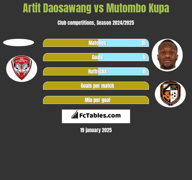 Artit Daosawang vs Mutombo Kupa h2h player stats