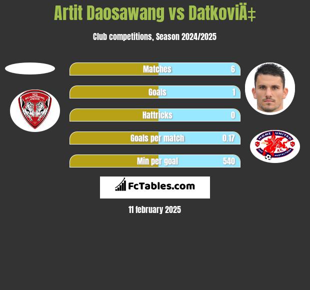 Artit Daosawang vs DatkoviÄ‡ h2h player stats