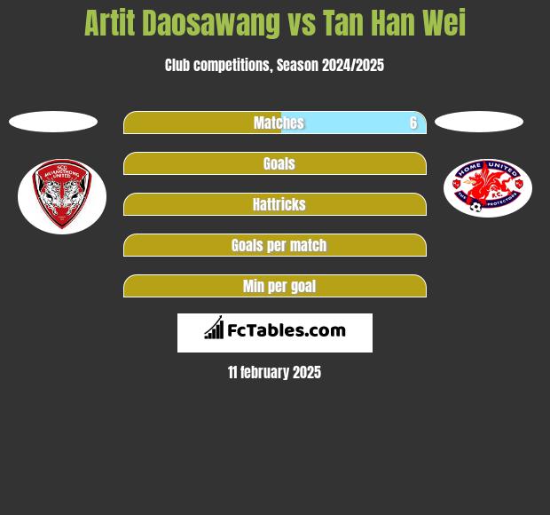 Artit Daosawang vs Tan Han Wei h2h player stats