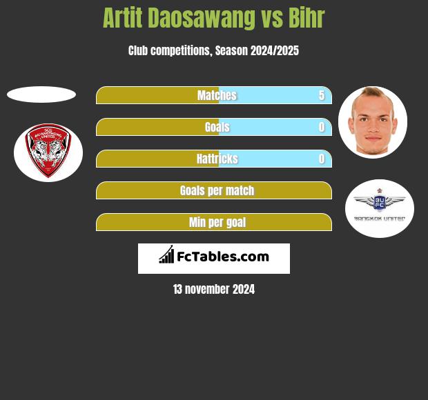 Artit Daosawang vs Bihr h2h player stats