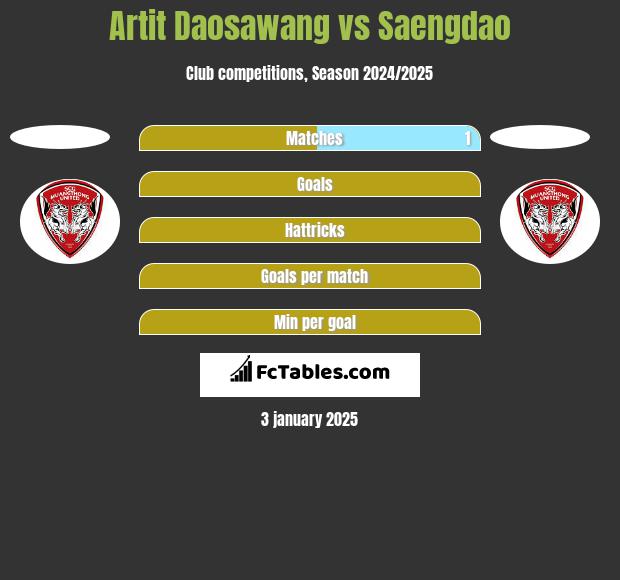 Artit Daosawang vs Saengdao h2h player stats