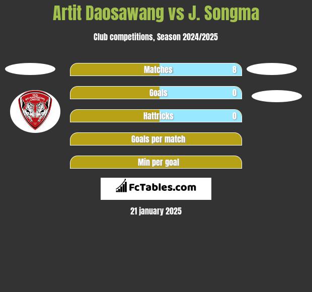 Artit Daosawang vs J. Songma h2h player stats