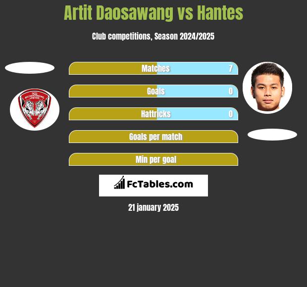 Artit Daosawang vs Hantes h2h player stats