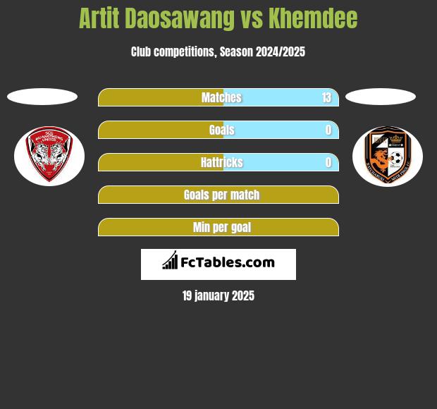 Artit Daosawang vs Khemdee h2h player stats