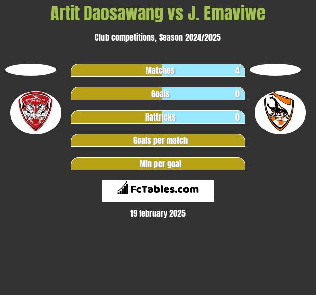 Artit Daosawang vs J. Emaviwe h2h player stats