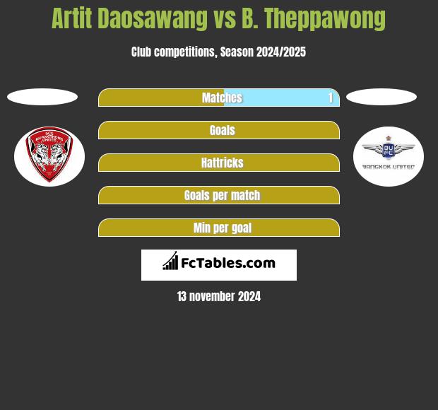 Artit Daosawang vs B. Theppawong h2h player stats