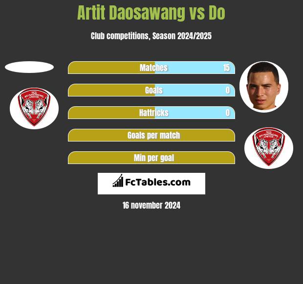 Artit Daosawang vs Do h2h player stats