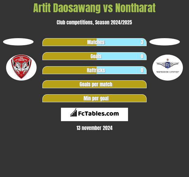 Artit Daosawang vs Nontharat h2h player stats