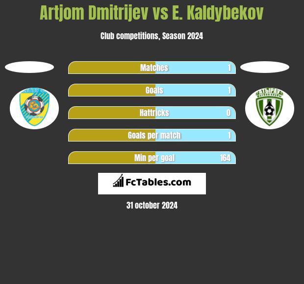 Artjom Dmitrijev vs E. Kaldybekov h2h player stats