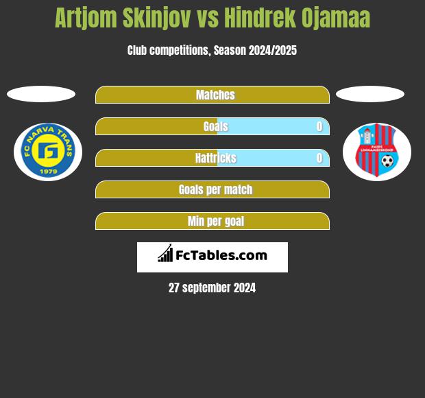 Artjom Skinjov vs Hindrek Ojamaa h2h player stats