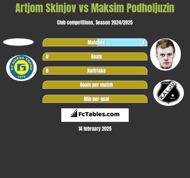 Artjom Skinjov vs Maksim Podholjuzin h2h player stats