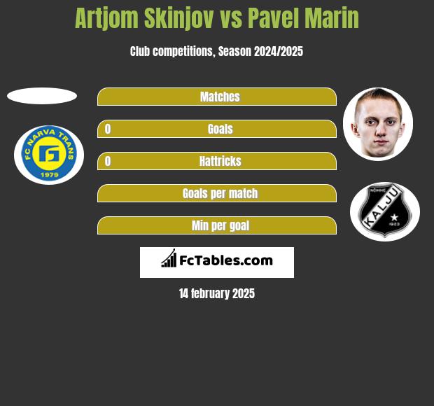 Artjom Skinjov vs Pavel Marin h2h player stats