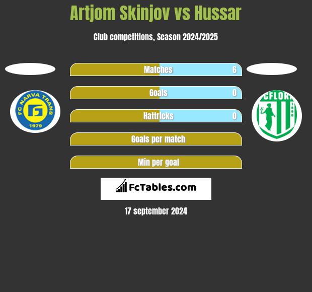 Artjom Skinjov vs Hussar h2h player stats