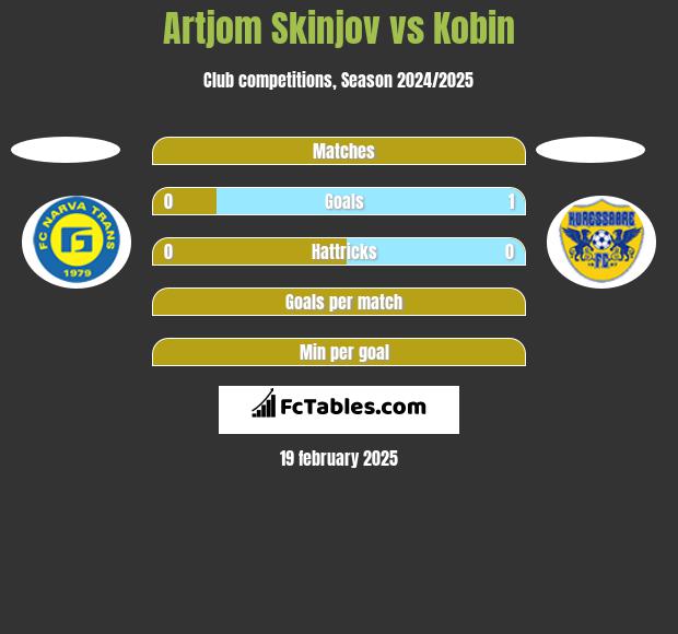 Artjom Skinjov vs Kobin h2h player stats