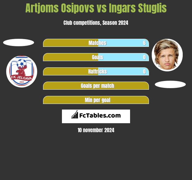 Artjoms Osipovs vs Ingars Stuglis h2h player stats